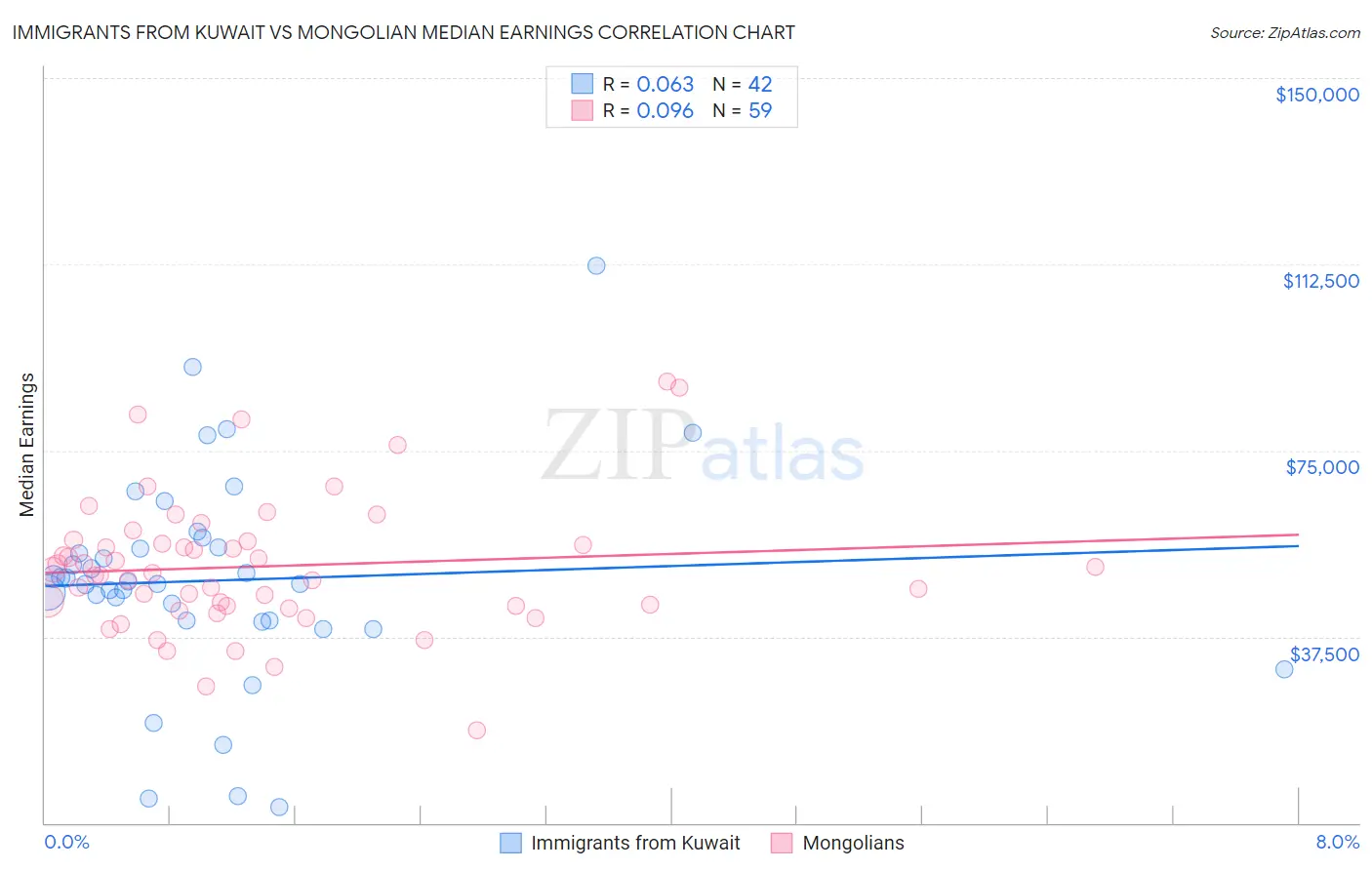 Immigrants from Kuwait vs Mongolian Median Earnings