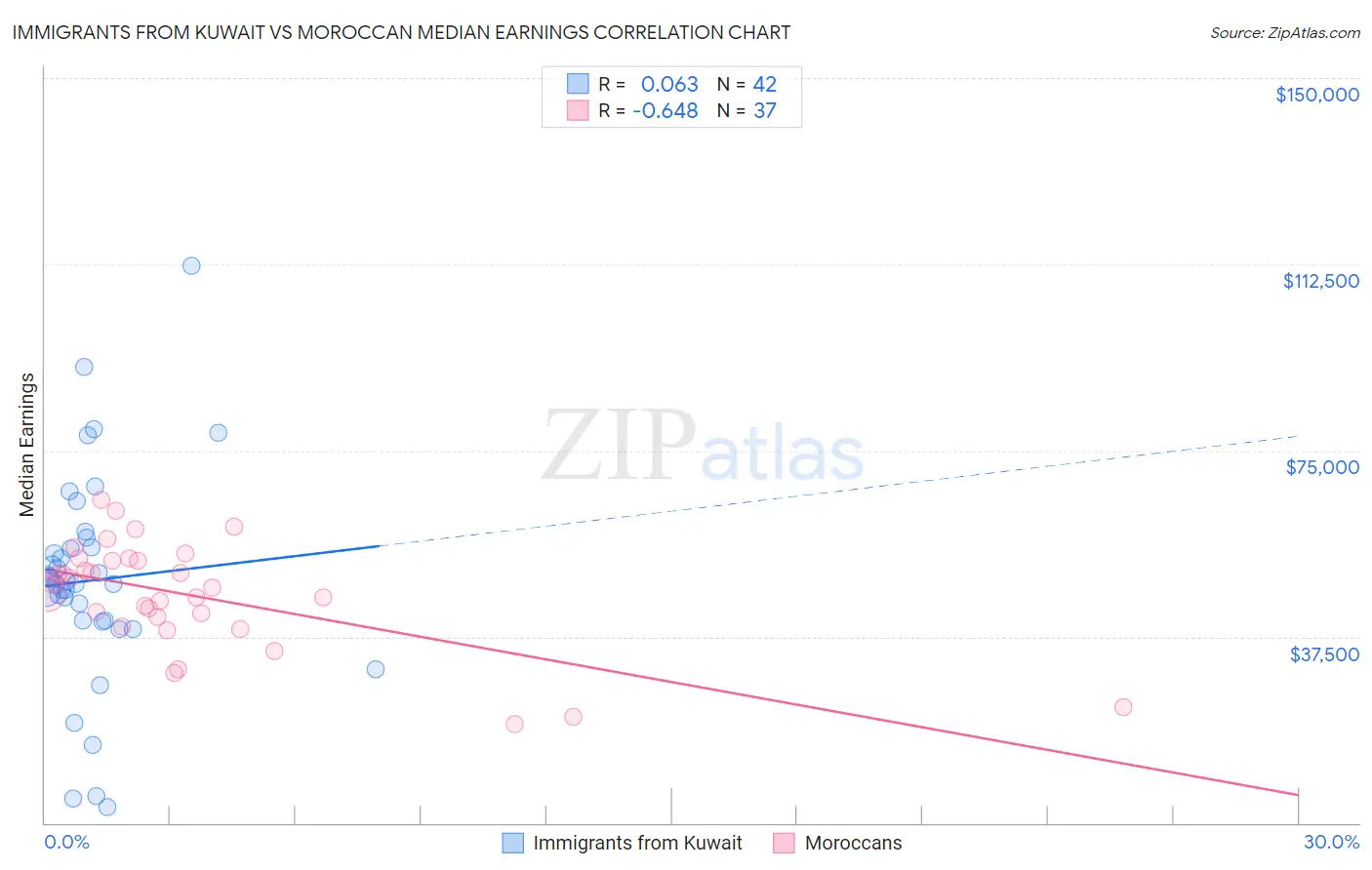 Immigrants from Kuwait vs Moroccan Median Earnings