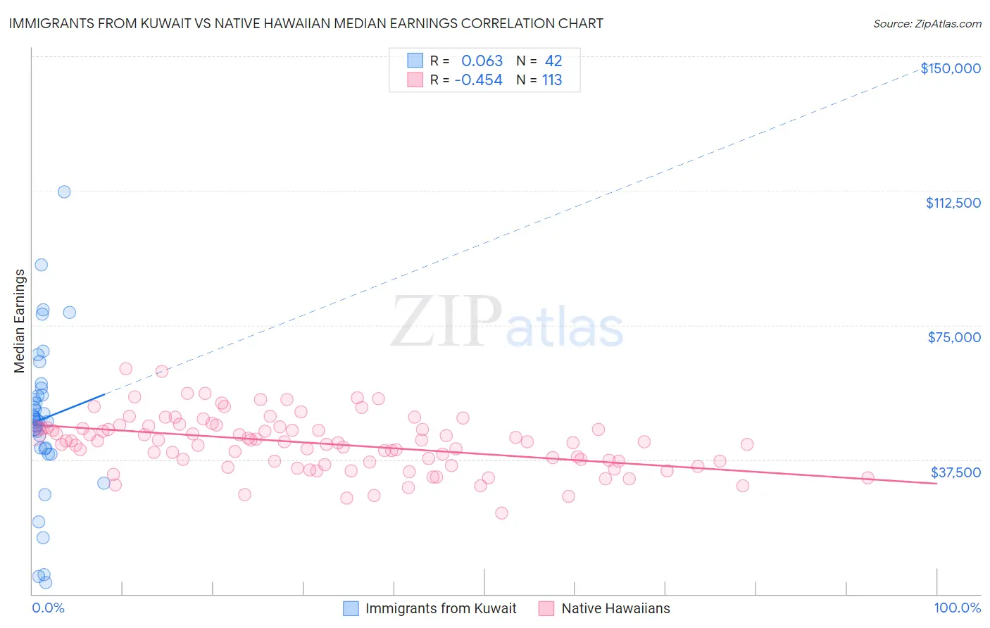 Immigrants from Kuwait vs Native Hawaiian Median Earnings