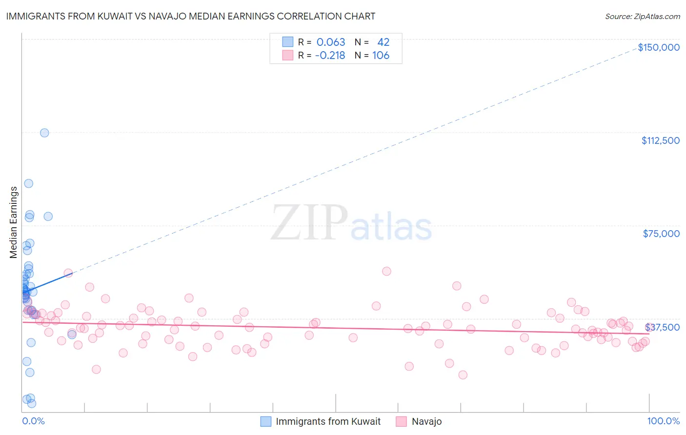 Immigrants from Kuwait vs Navajo Median Earnings