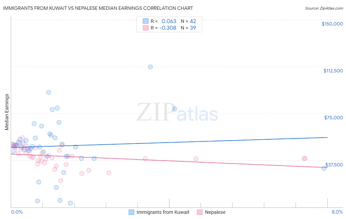 Immigrants from Kuwait vs Nepalese Median Earnings