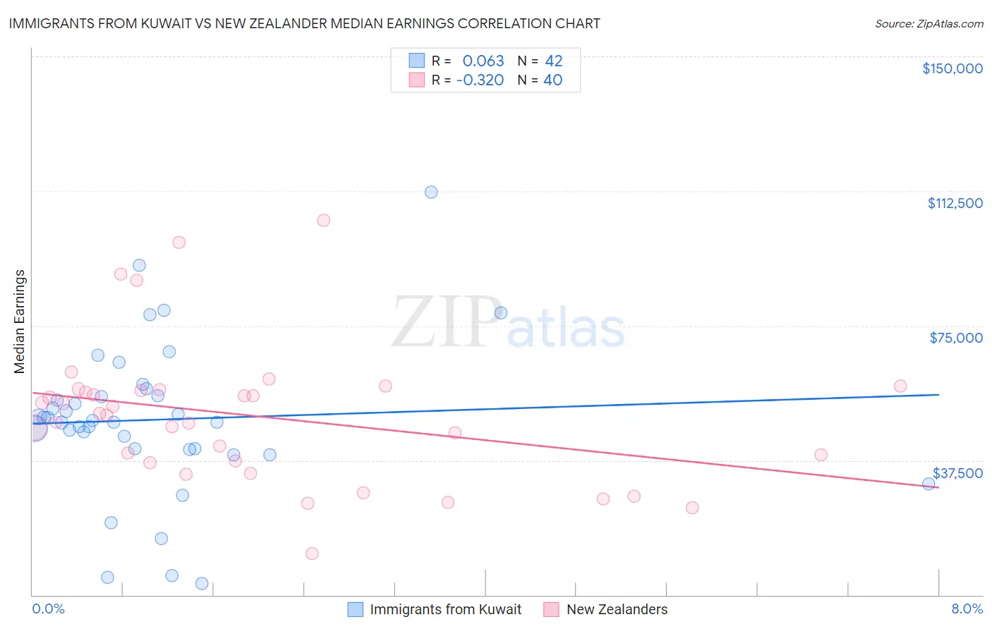 Immigrants from Kuwait vs New Zealander Median Earnings