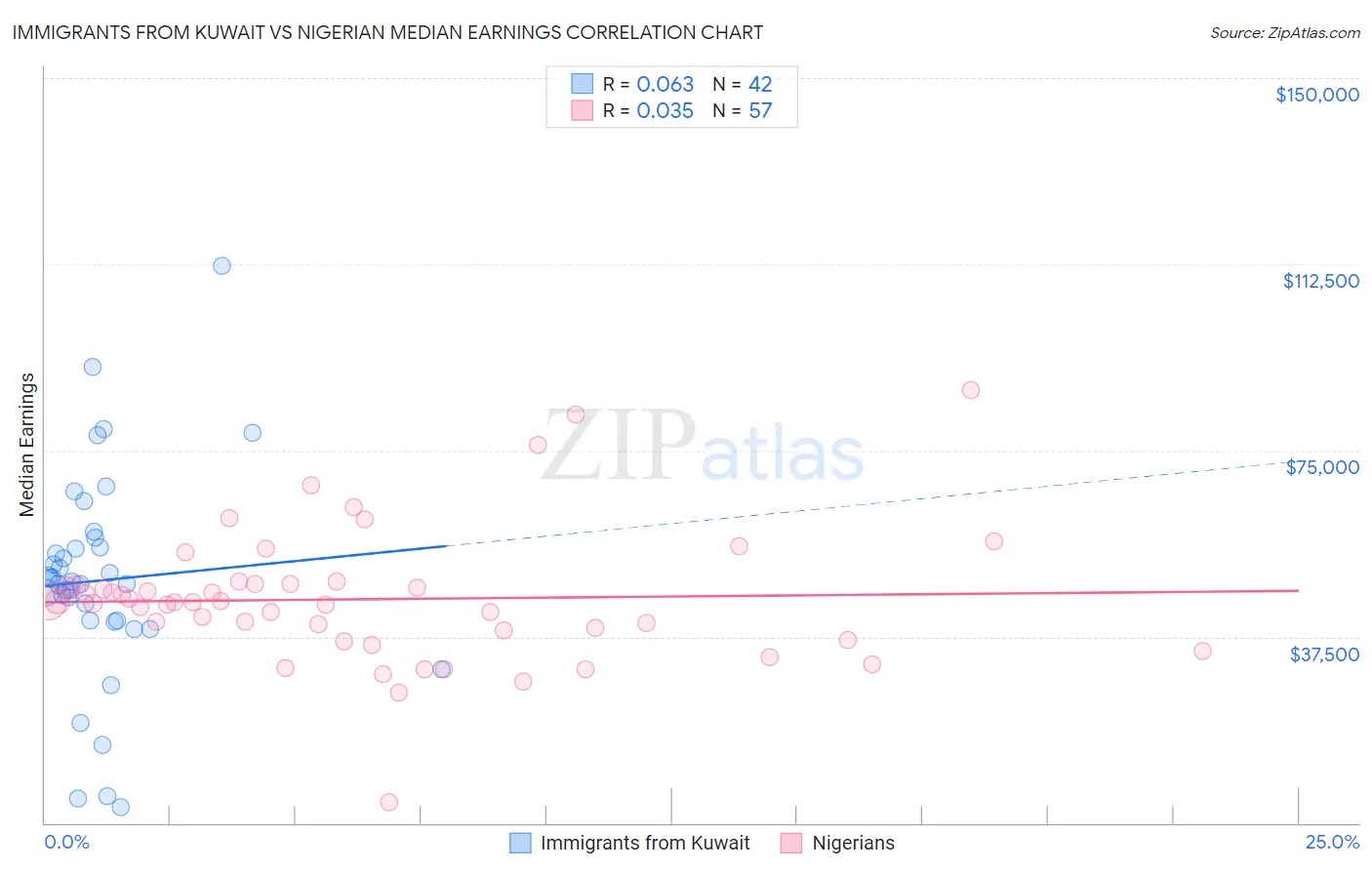 Immigrants from Kuwait vs Nigerian Median Earnings