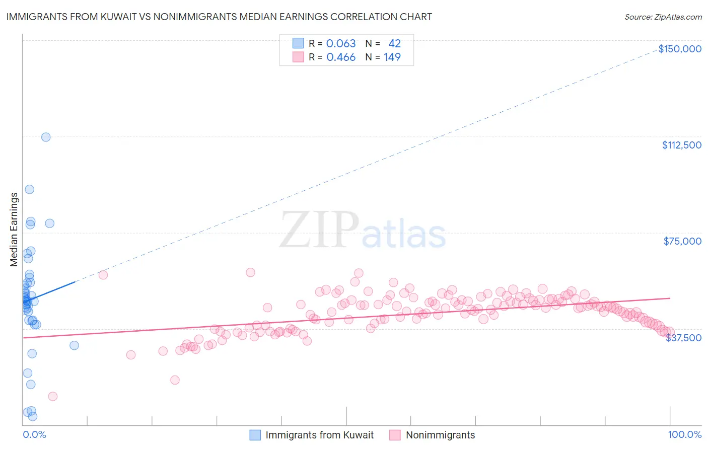 Immigrants from Kuwait vs Nonimmigrants Median Earnings