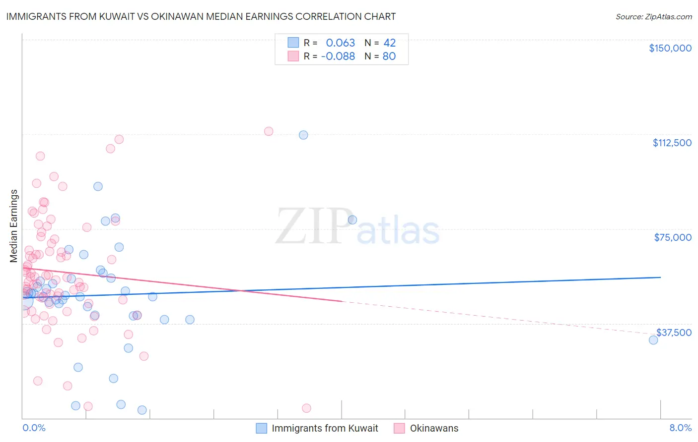 Immigrants from Kuwait vs Okinawan Median Earnings