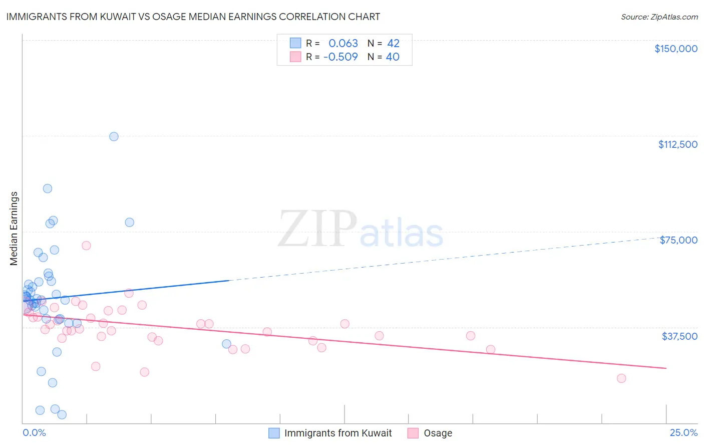 Immigrants from Kuwait vs Osage Median Earnings