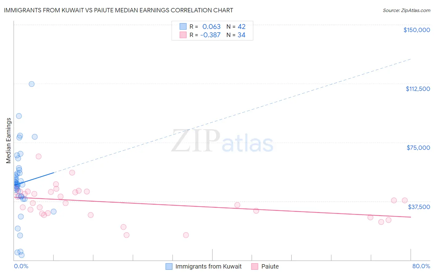 Immigrants from Kuwait vs Paiute Median Earnings