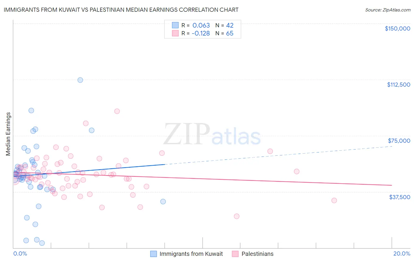 Immigrants from Kuwait vs Palestinian Median Earnings