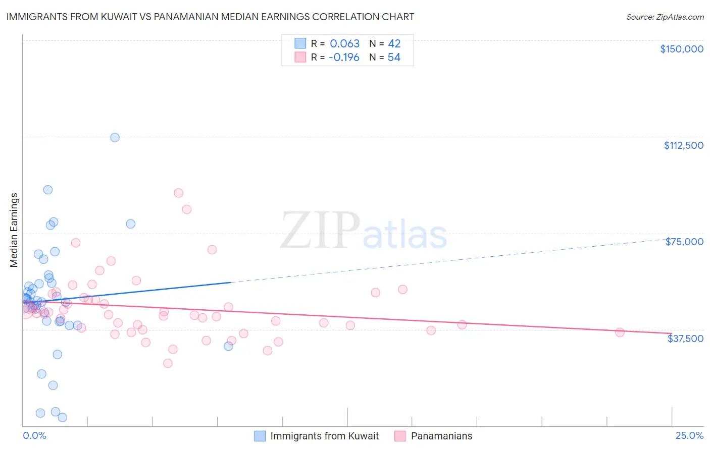 Immigrants from Kuwait vs Panamanian Median Earnings