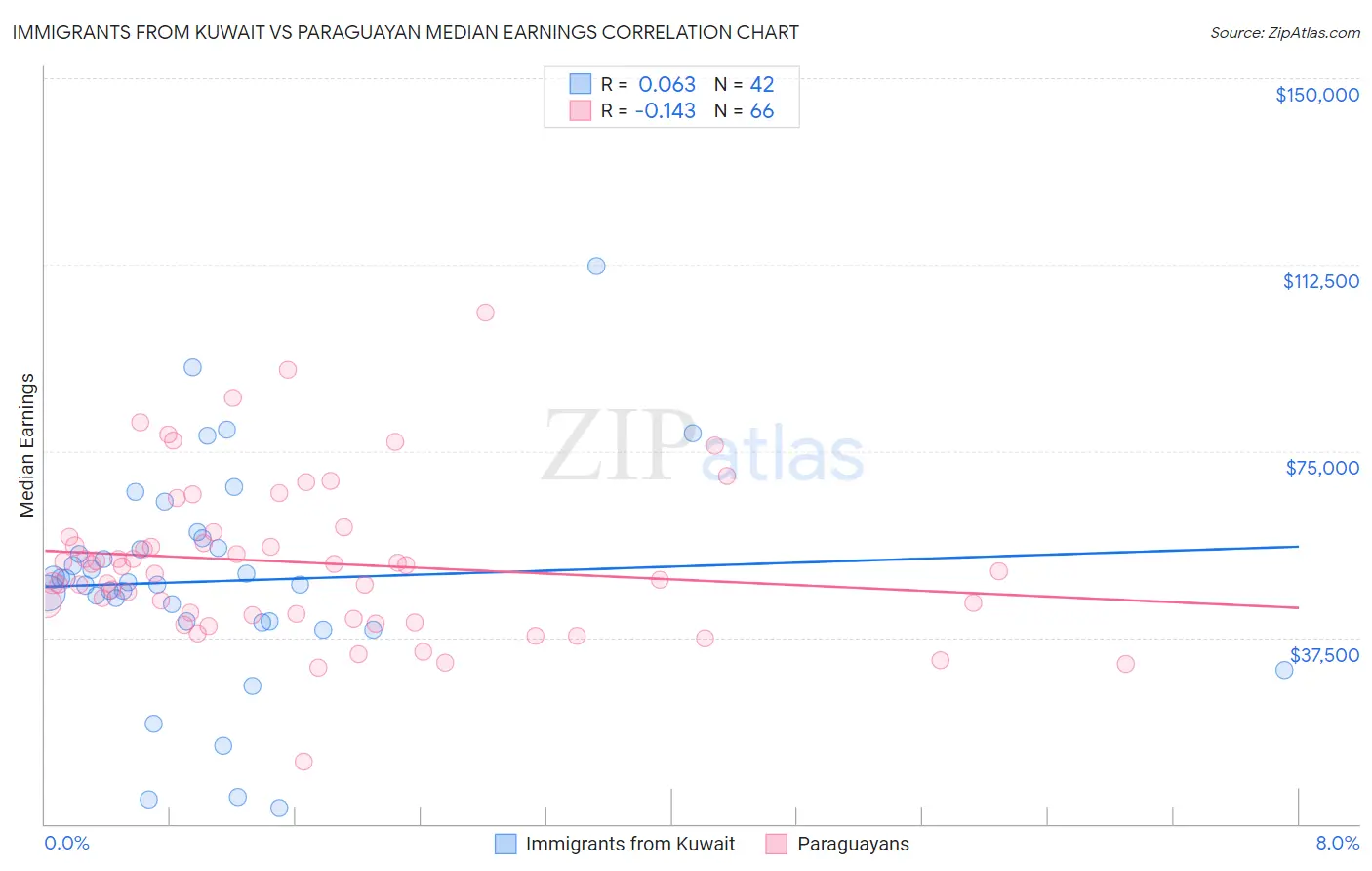 Immigrants from Kuwait vs Paraguayan Median Earnings