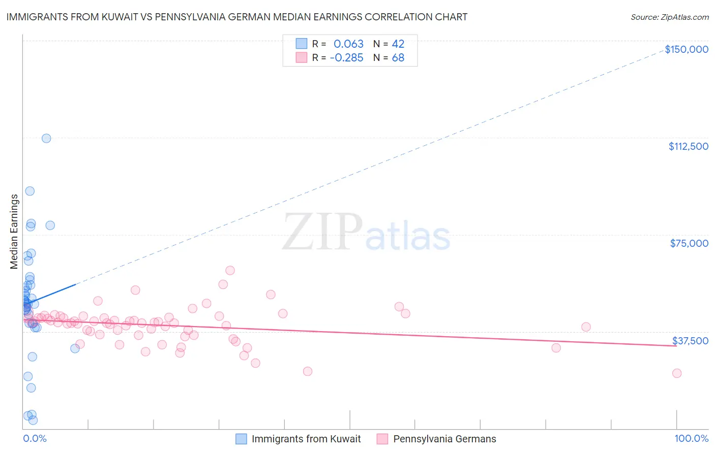 Immigrants from Kuwait vs Pennsylvania German Median Earnings