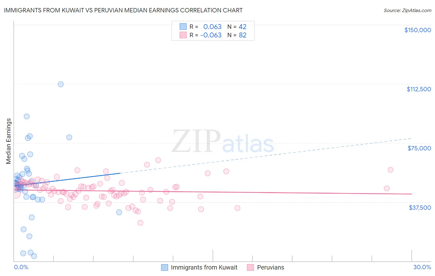 Immigrants from Kuwait vs Peruvian Median Earnings