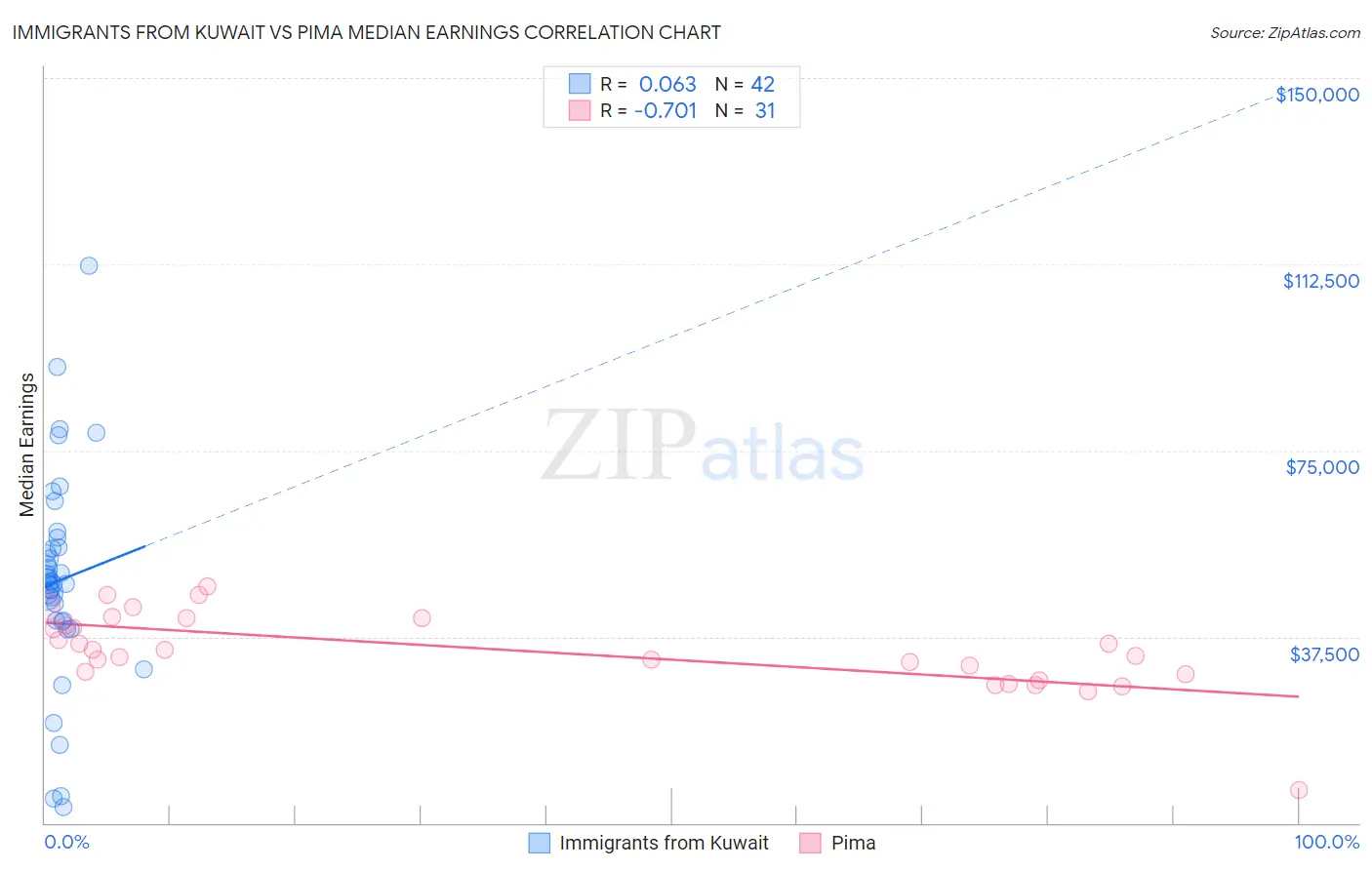 Immigrants from Kuwait vs Pima Median Earnings