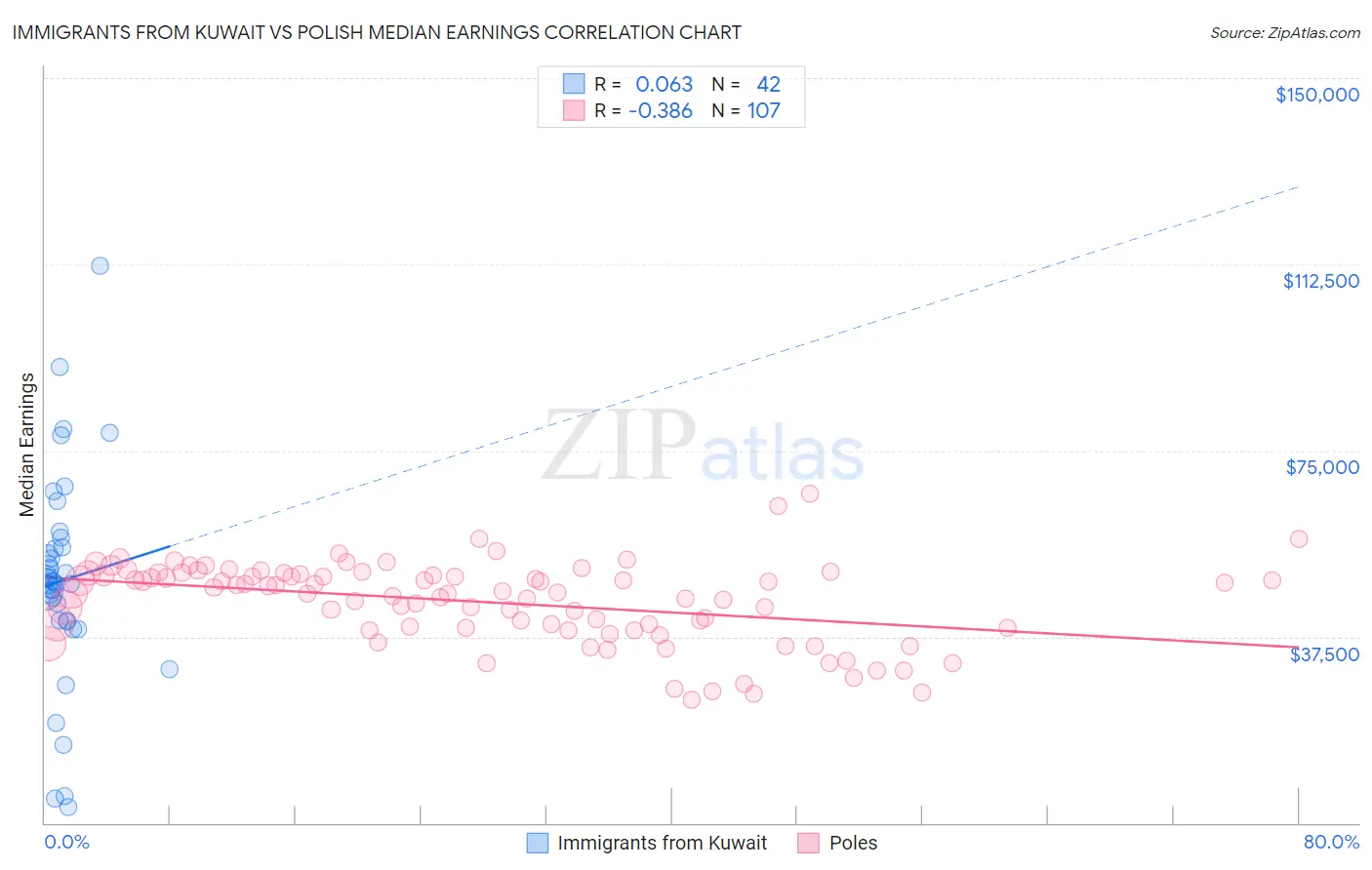 Immigrants from Kuwait vs Polish Median Earnings