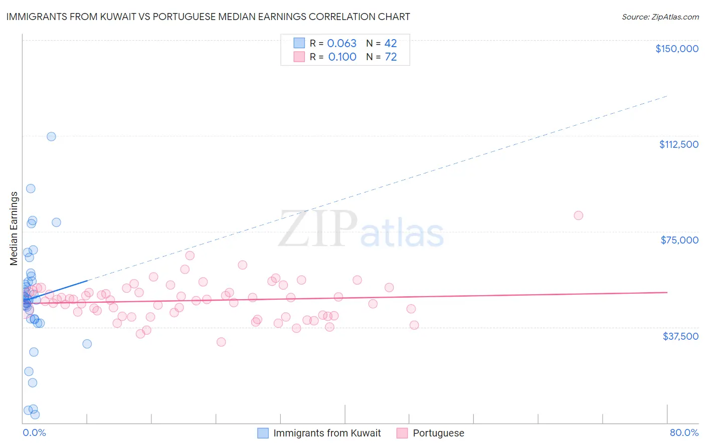 Immigrants from Kuwait vs Portuguese Median Earnings