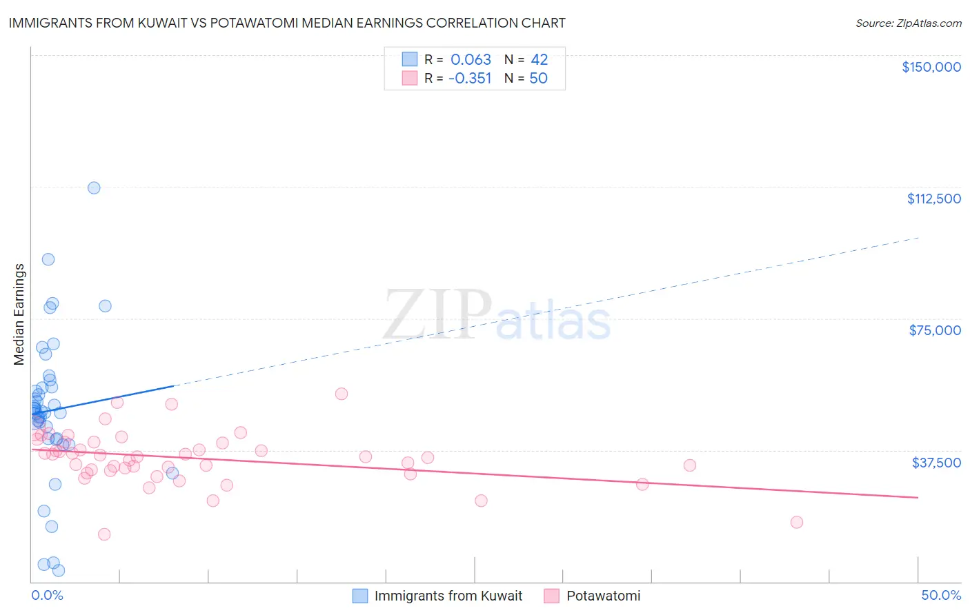 Immigrants from Kuwait vs Potawatomi Median Earnings