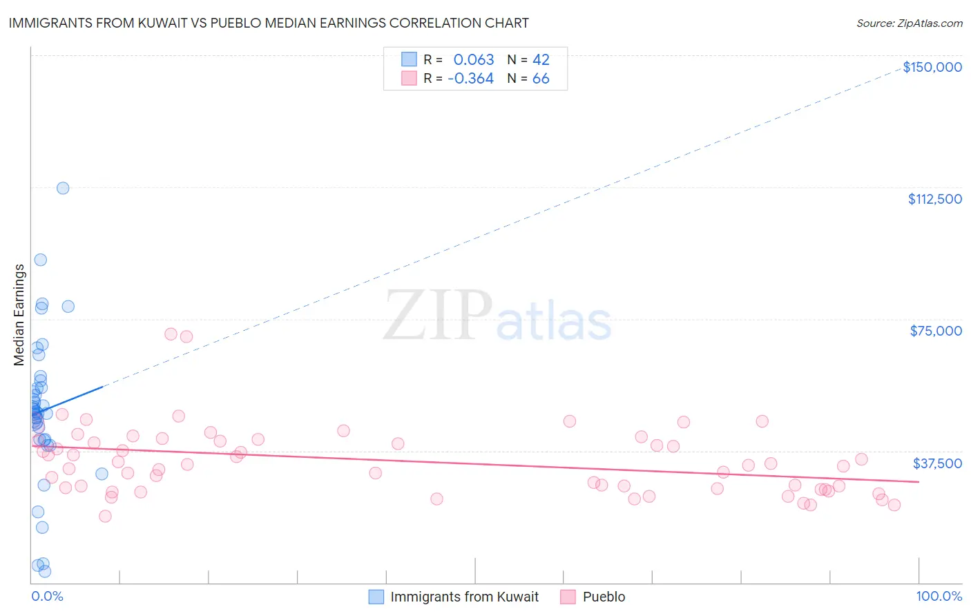 Immigrants from Kuwait vs Pueblo Median Earnings