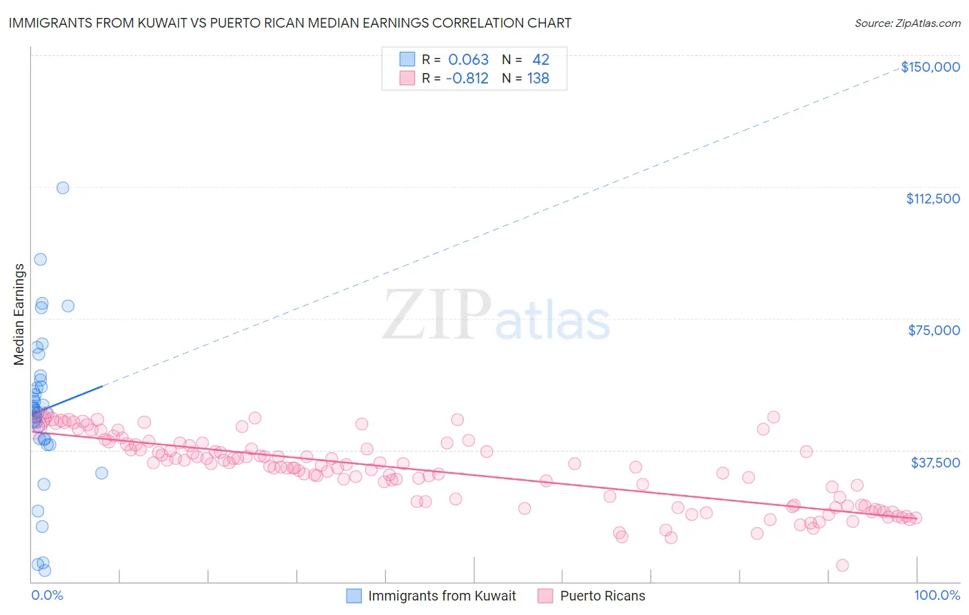 Immigrants from Kuwait vs Puerto Rican Median Earnings