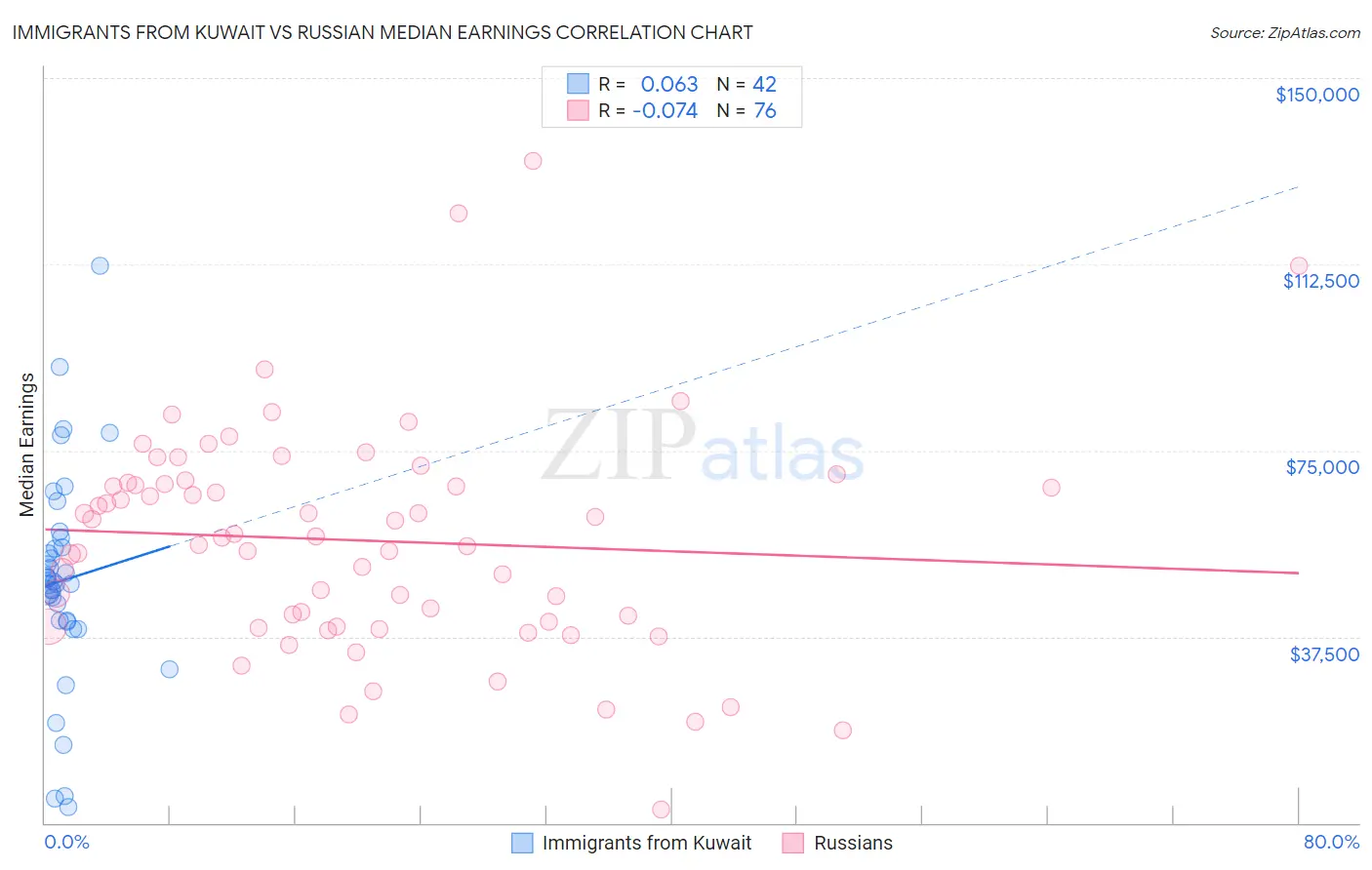 Immigrants from Kuwait vs Russian Median Earnings