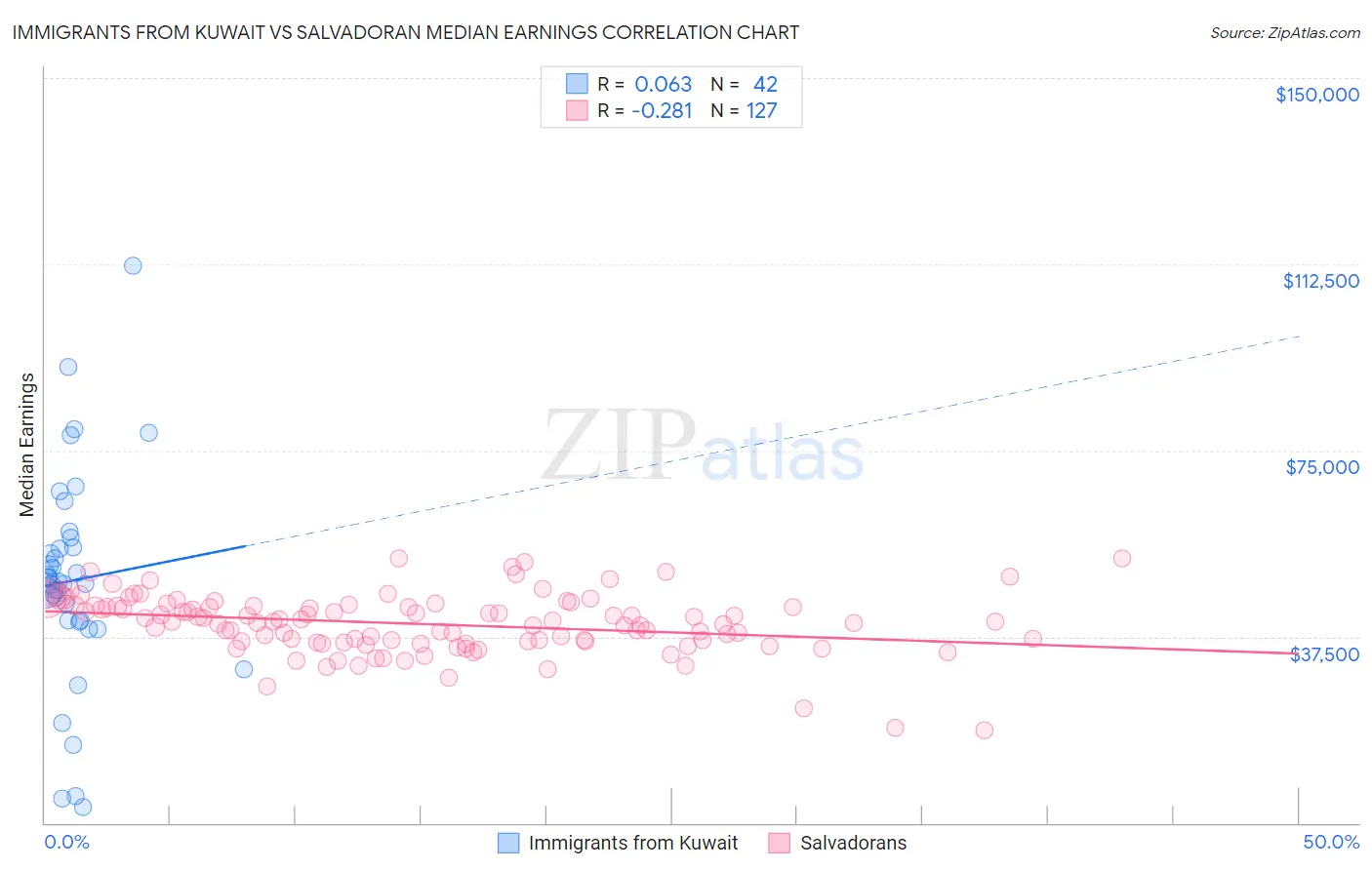 Immigrants from Kuwait vs Salvadoran Median Earnings