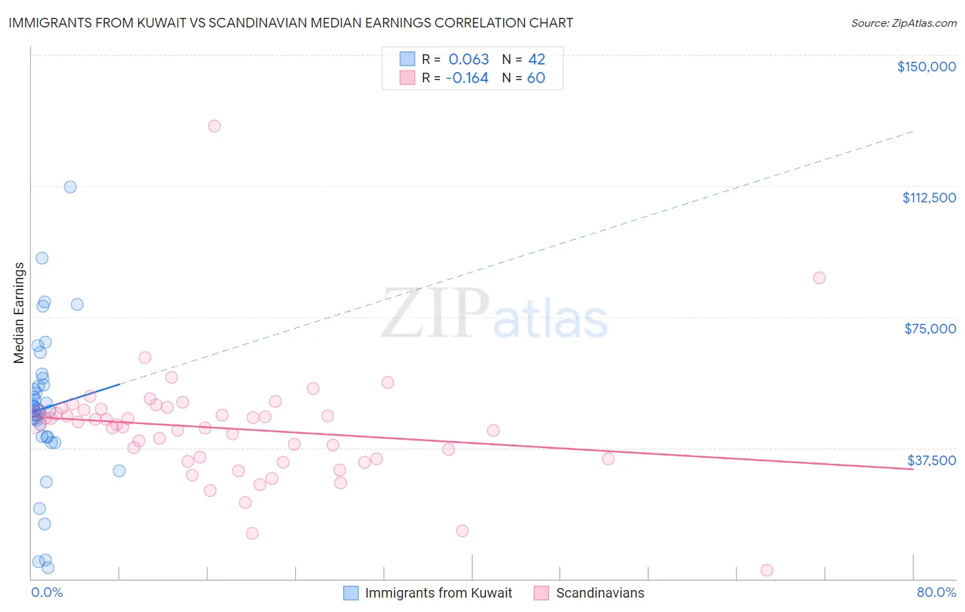 Immigrants from Kuwait vs Scandinavian Median Earnings