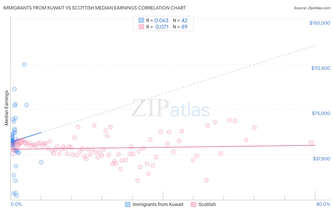 Immigrants from Kuwait vs Scottish Median Earnings