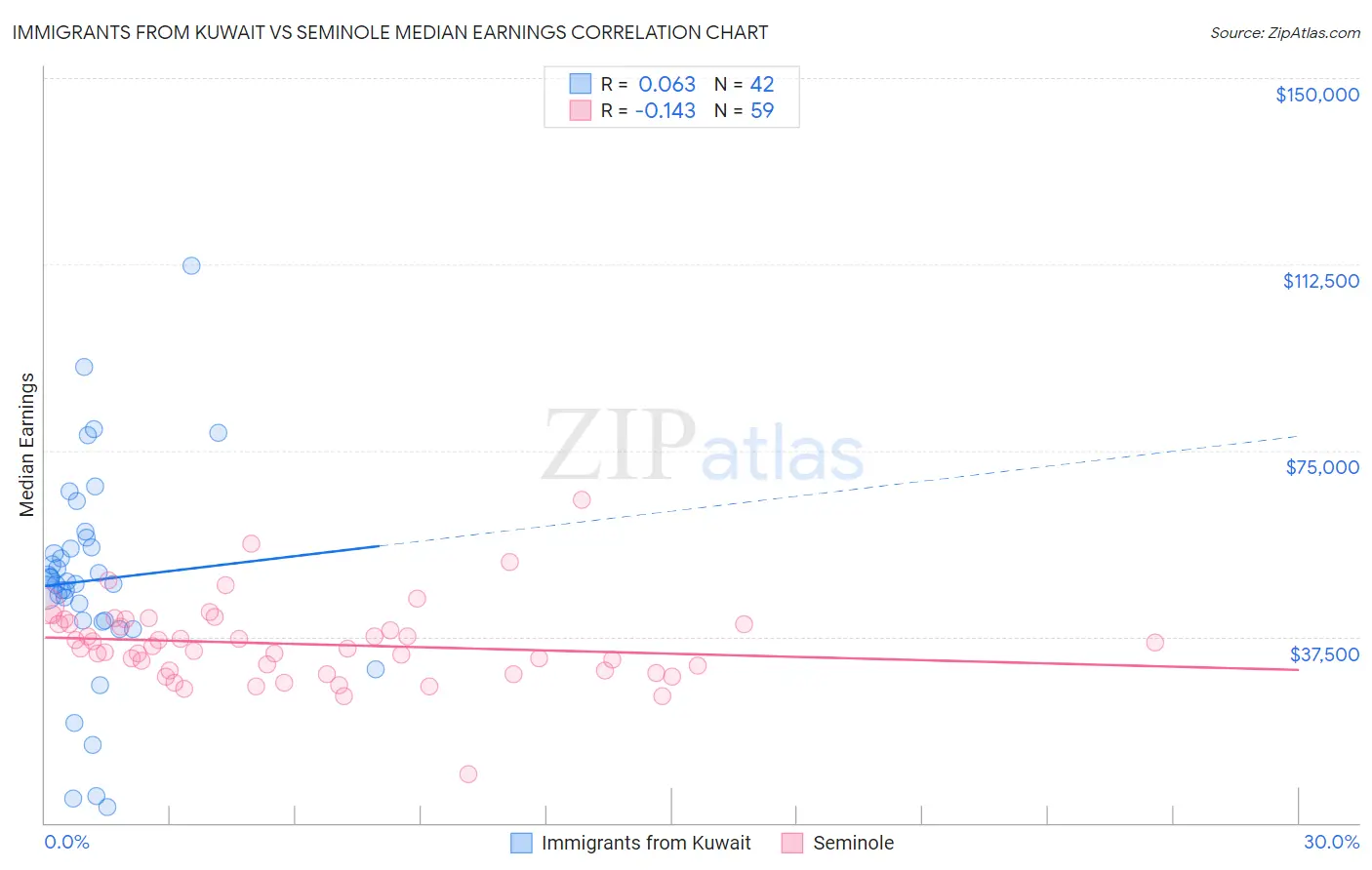 Immigrants from Kuwait vs Seminole Median Earnings