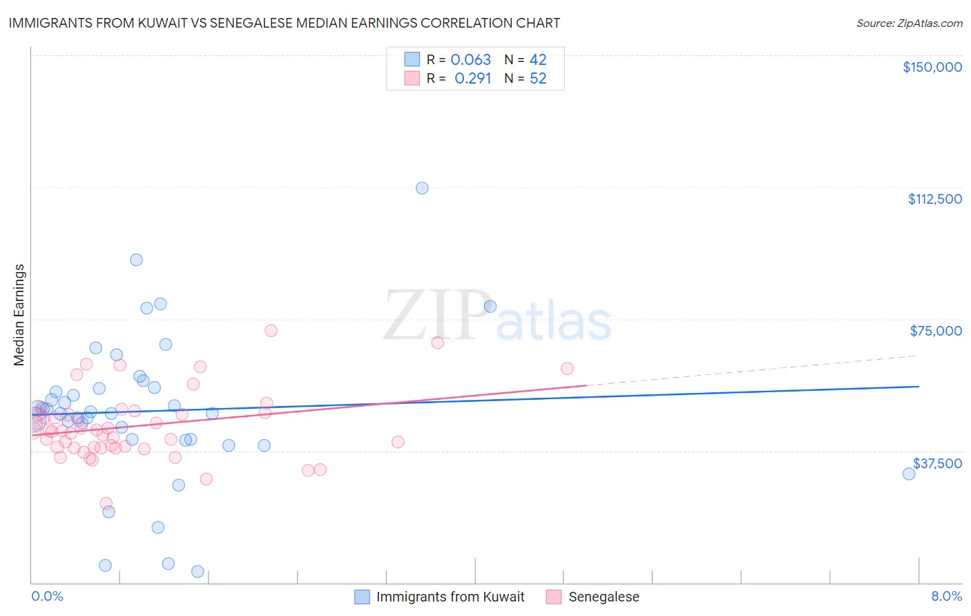 Immigrants from Kuwait vs Senegalese Median Earnings