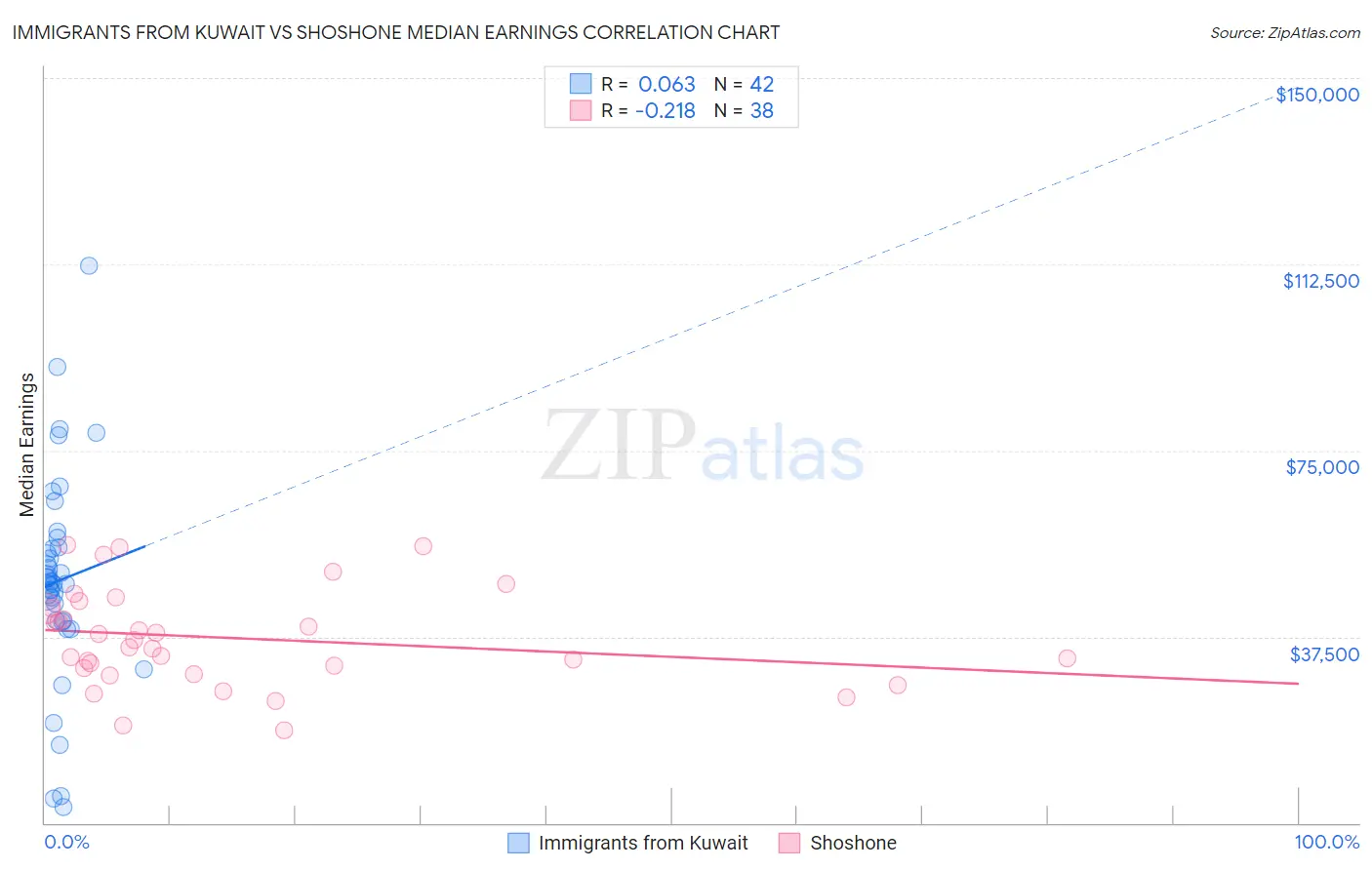 Immigrants from Kuwait vs Shoshone Median Earnings