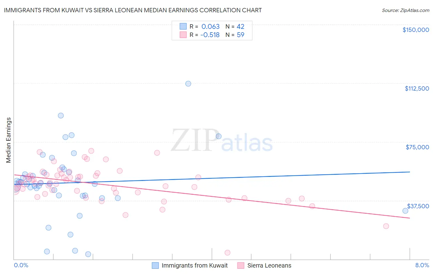 Immigrants from Kuwait vs Sierra Leonean Median Earnings