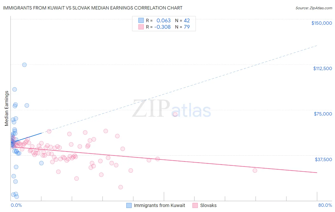 Immigrants from Kuwait vs Slovak Median Earnings