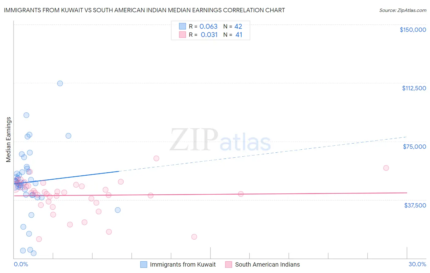 Immigrants from Kuwait vs South American Indian Median Earnings