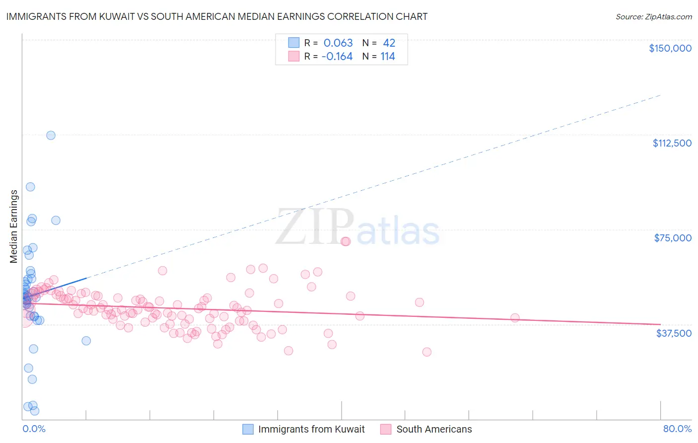 Immigrants from Kuwait vs South American Median Earnings