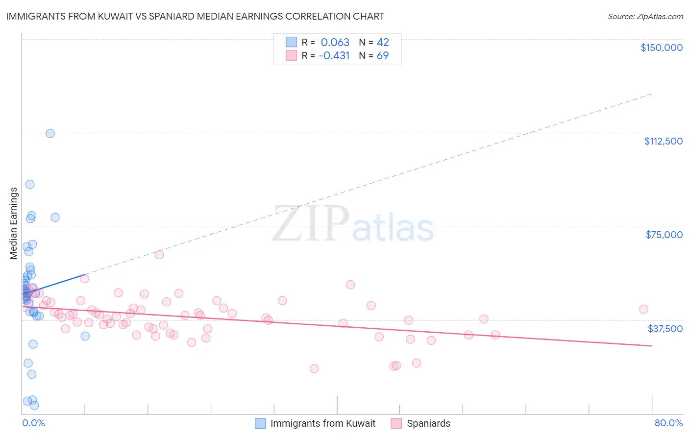 Immigrants from Kuwait vs Spaniard Median Earnings