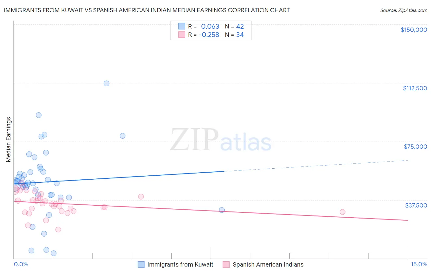 Immigrants from Kuwait vs Spanish American Indian Median Earnings