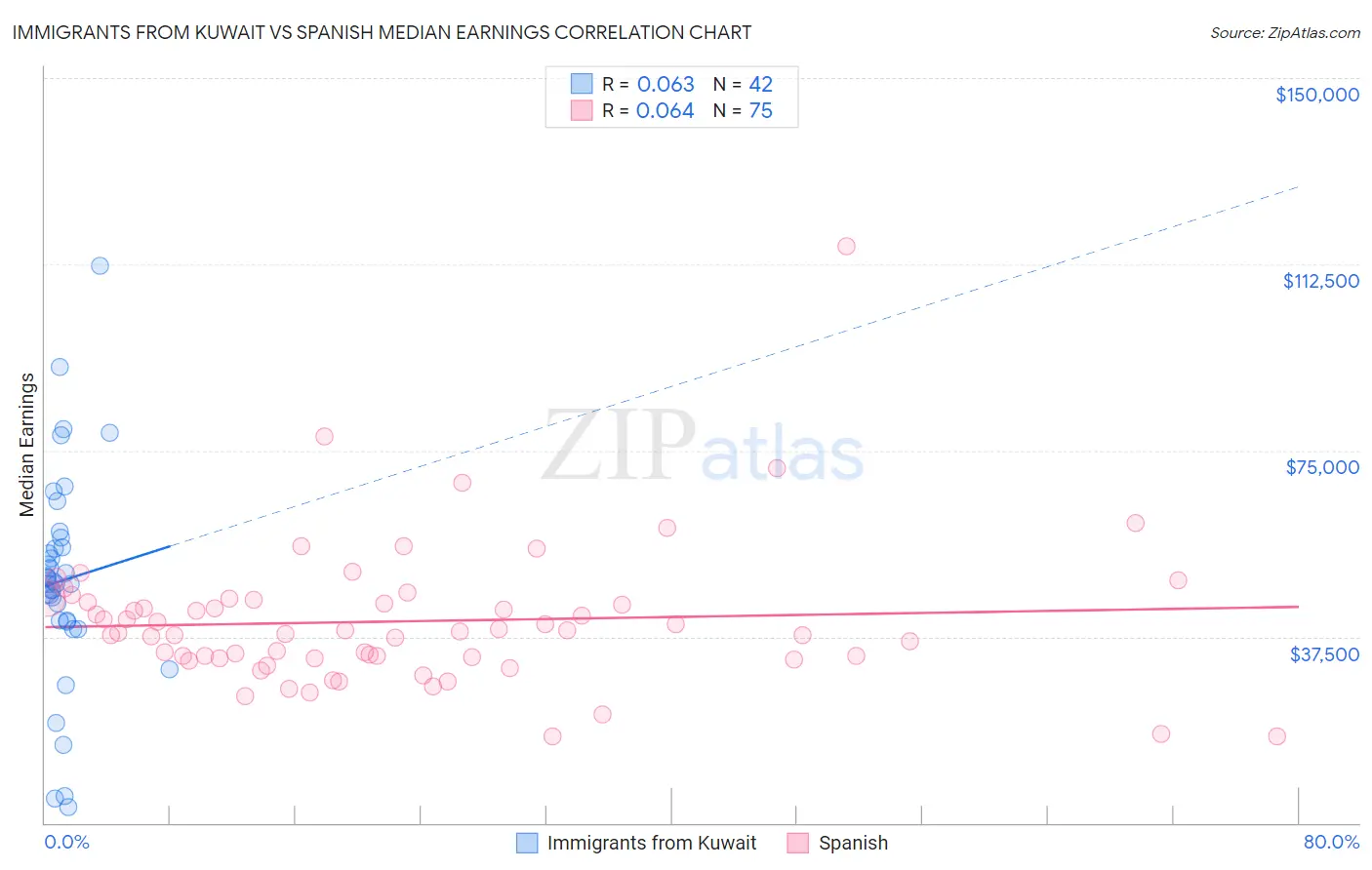 Immigrants from Kuwait vs Spanish Median Earnings