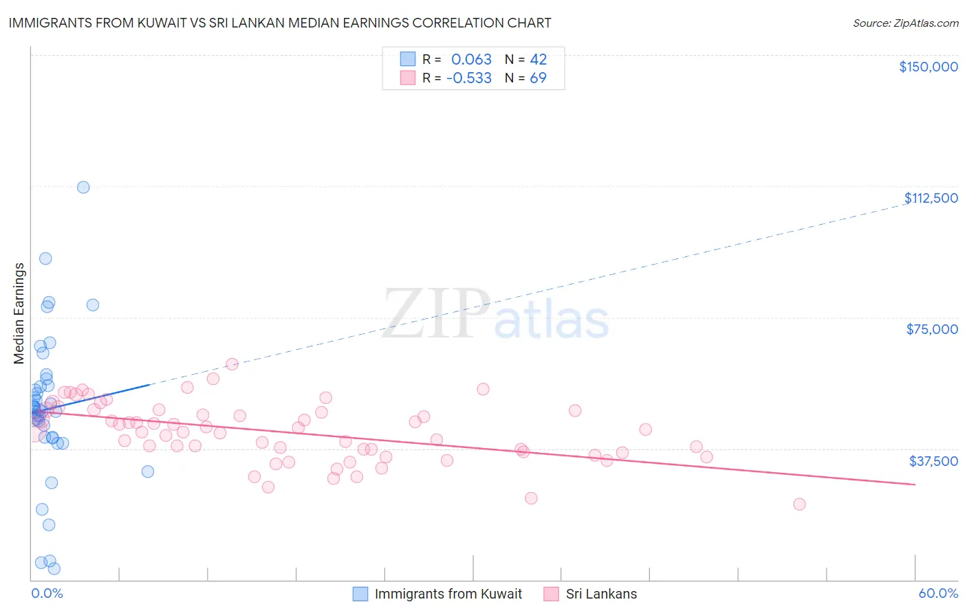 Immigrants from Kuwait vs Sri Lankan Median Earnings