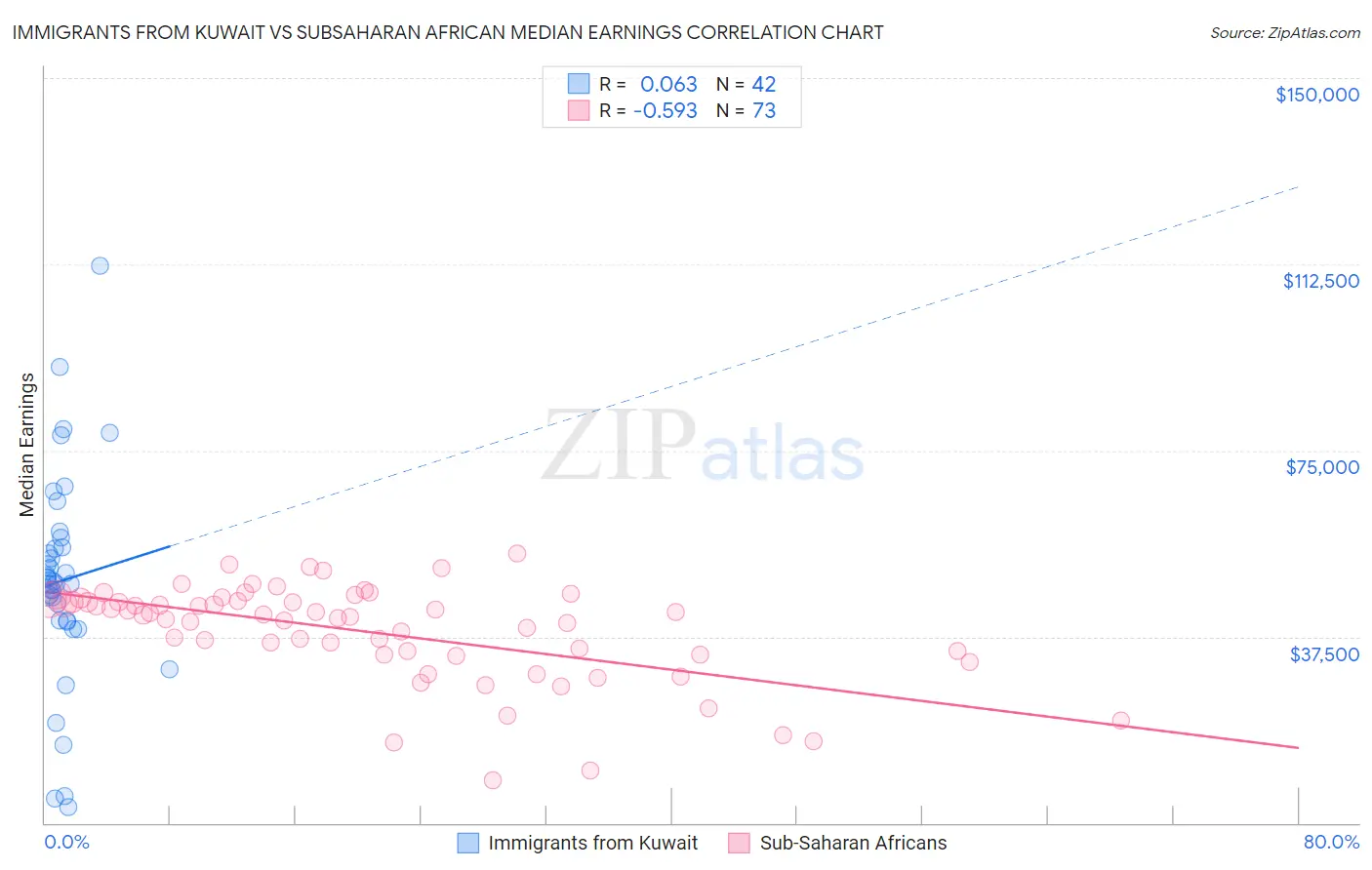 Immigrants from Kuwait vs Subsaharan African Median Earnings