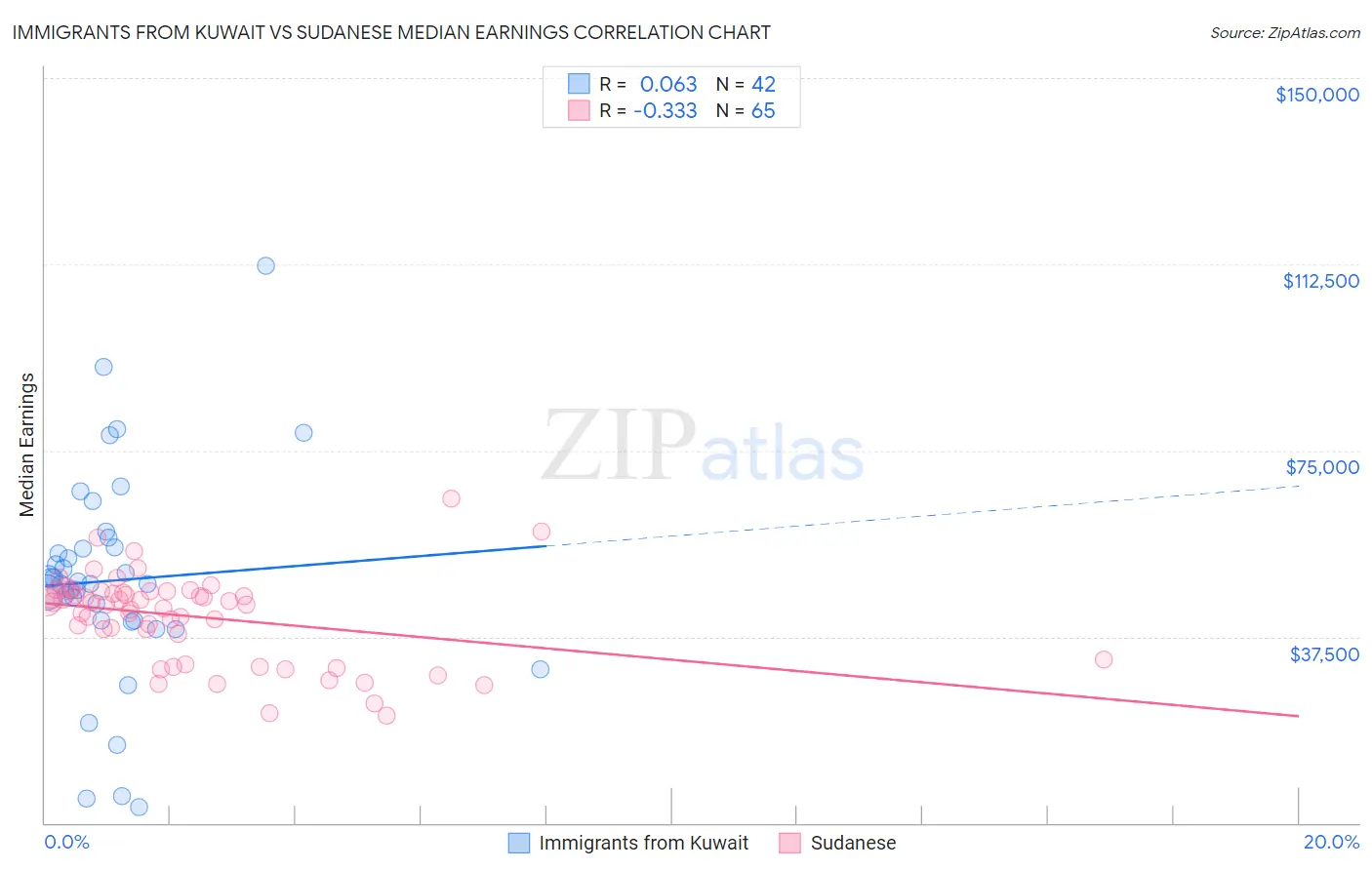 Immigrants from Kuwait vs Sudanese Median Earnings