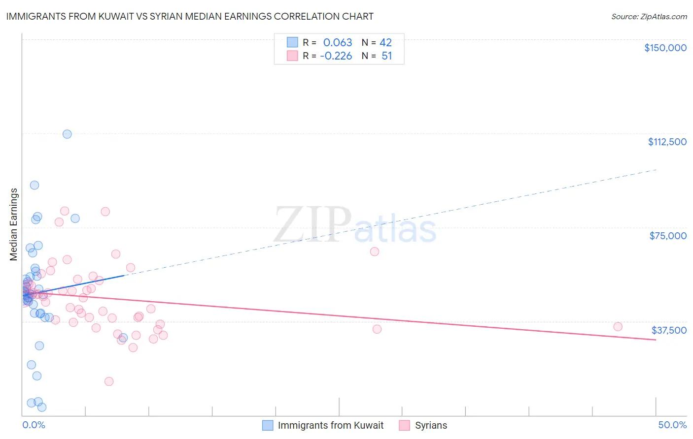 Immigrants from Kuwait vs Syrian Median Earnings