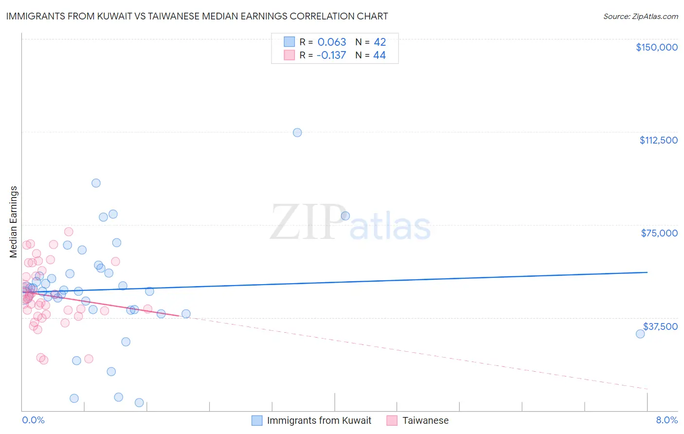 Immigrants from Kuwait vs Taiwanese Median Earnings