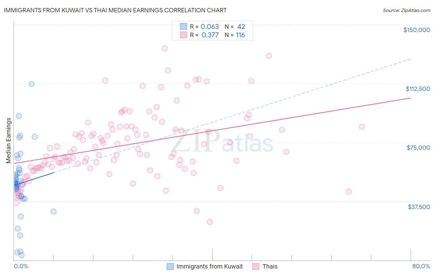 Immigrants from Kuwait vs Thai Median Earnings