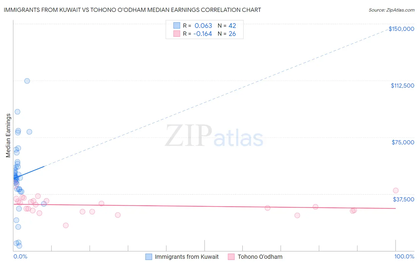 Immigrants from Kuwait vs Tohono O'odham Median Earnings