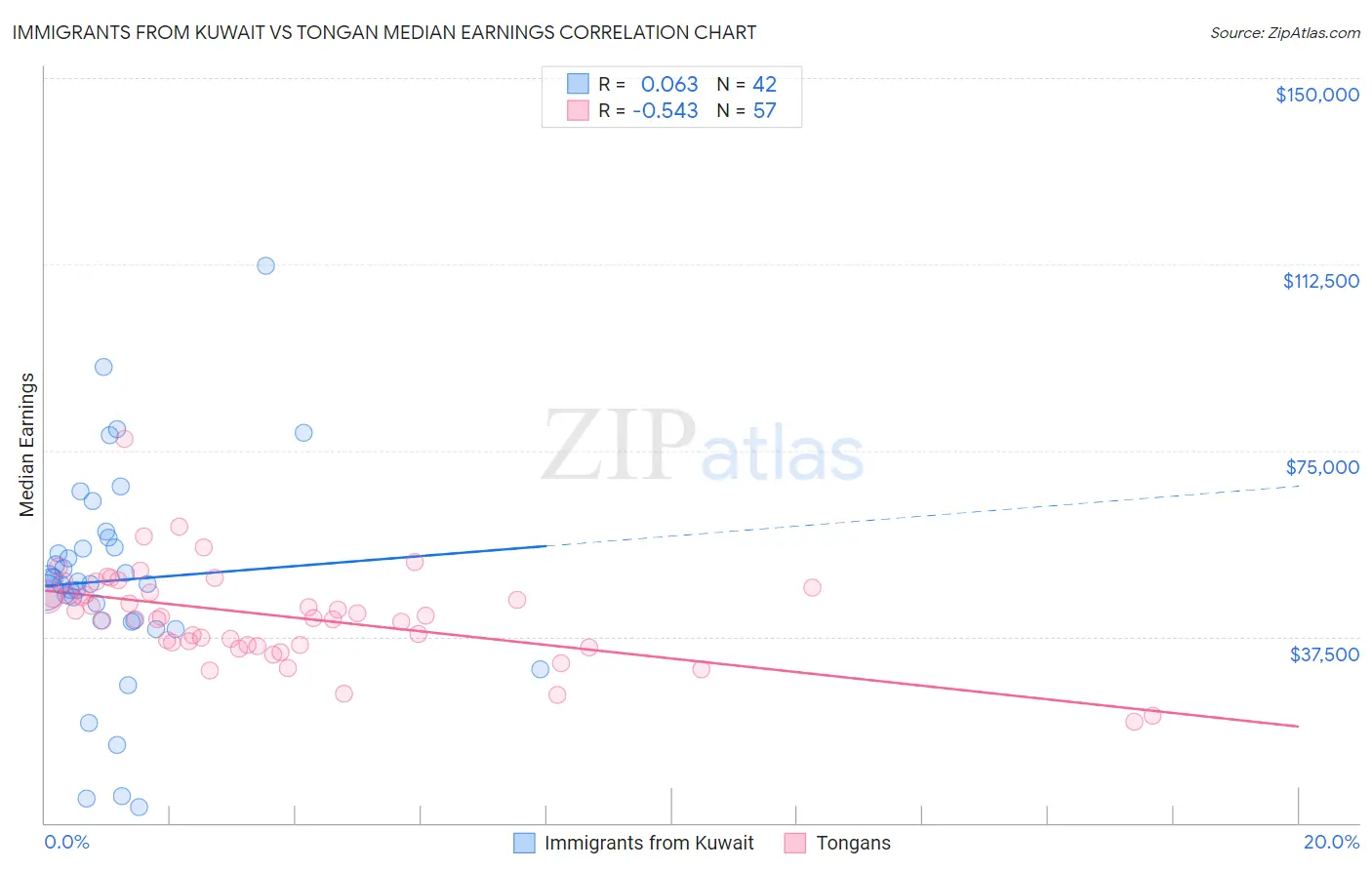 Immigrants from Kuwait vs Tongan Median Earnings