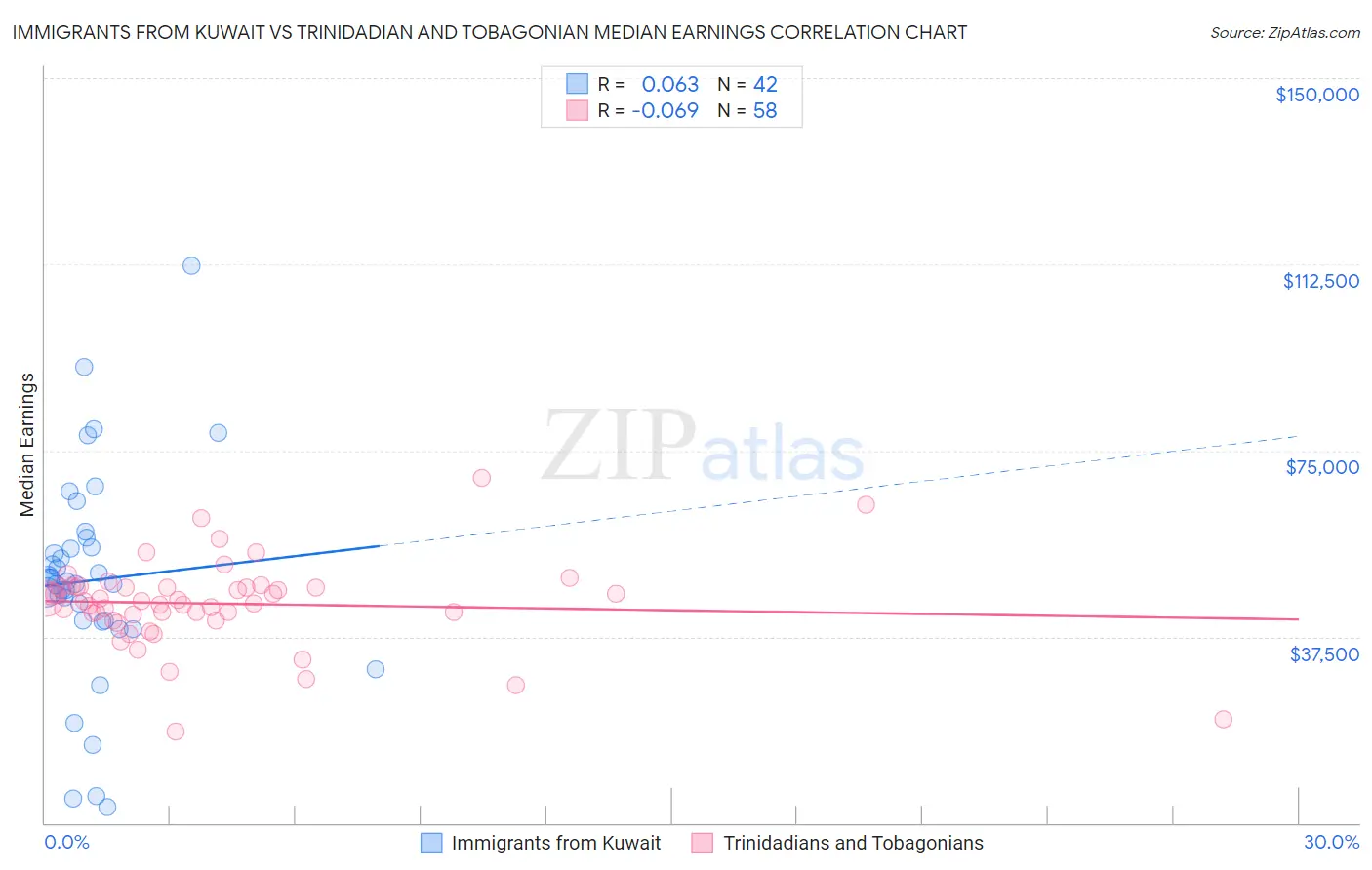 Immigrants from Kuwait vs Trinidadian and Tobagonian Median Earnings