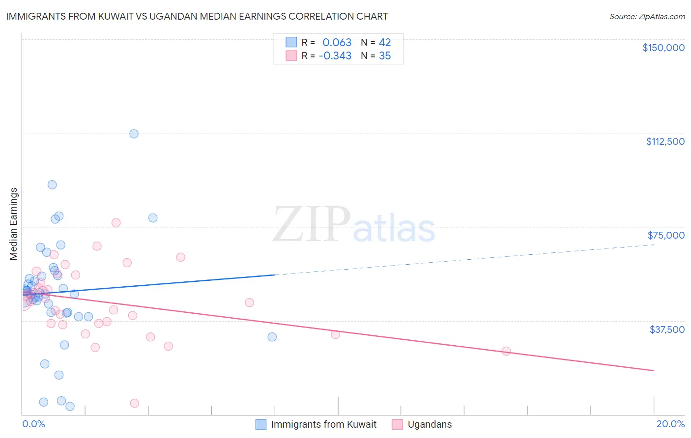 Immigrants from Kuwait vs Ugandan Median Earnings
