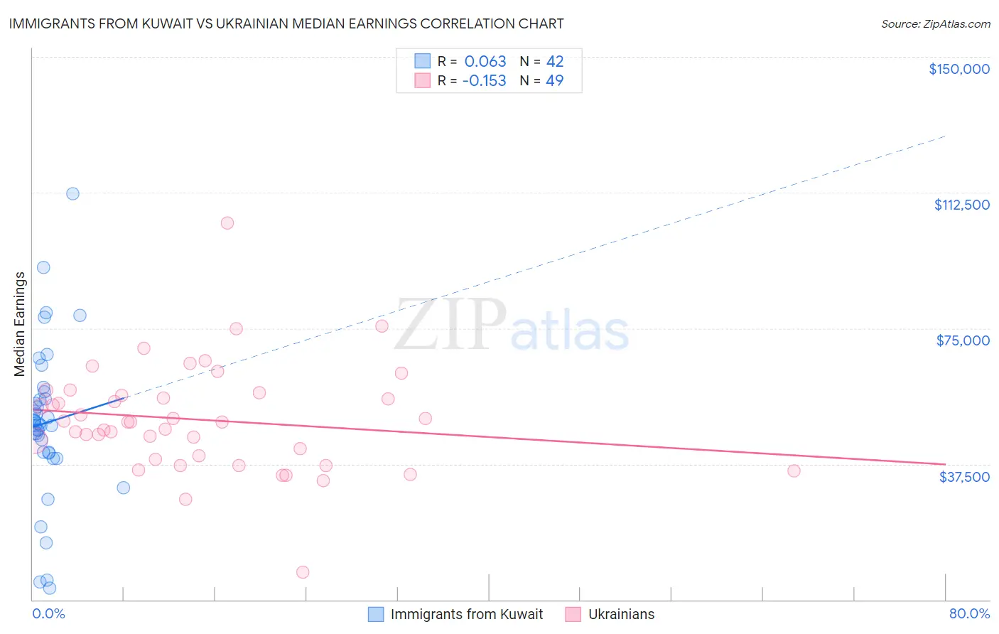 Immigrants from Kuwait vs Ukrainian Median Earnings