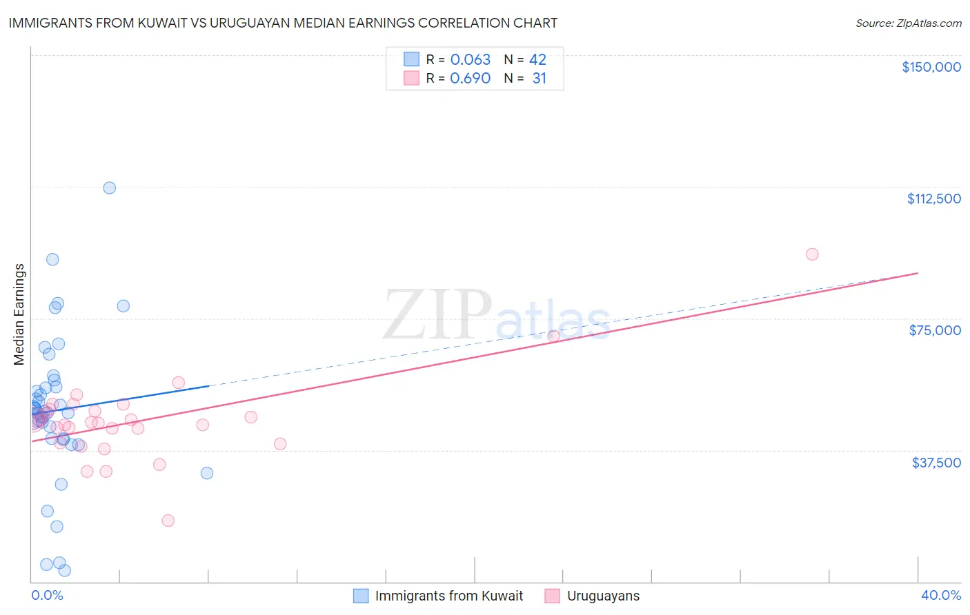 Immigrants from Kuwait vs Uruguayan Median Earnings