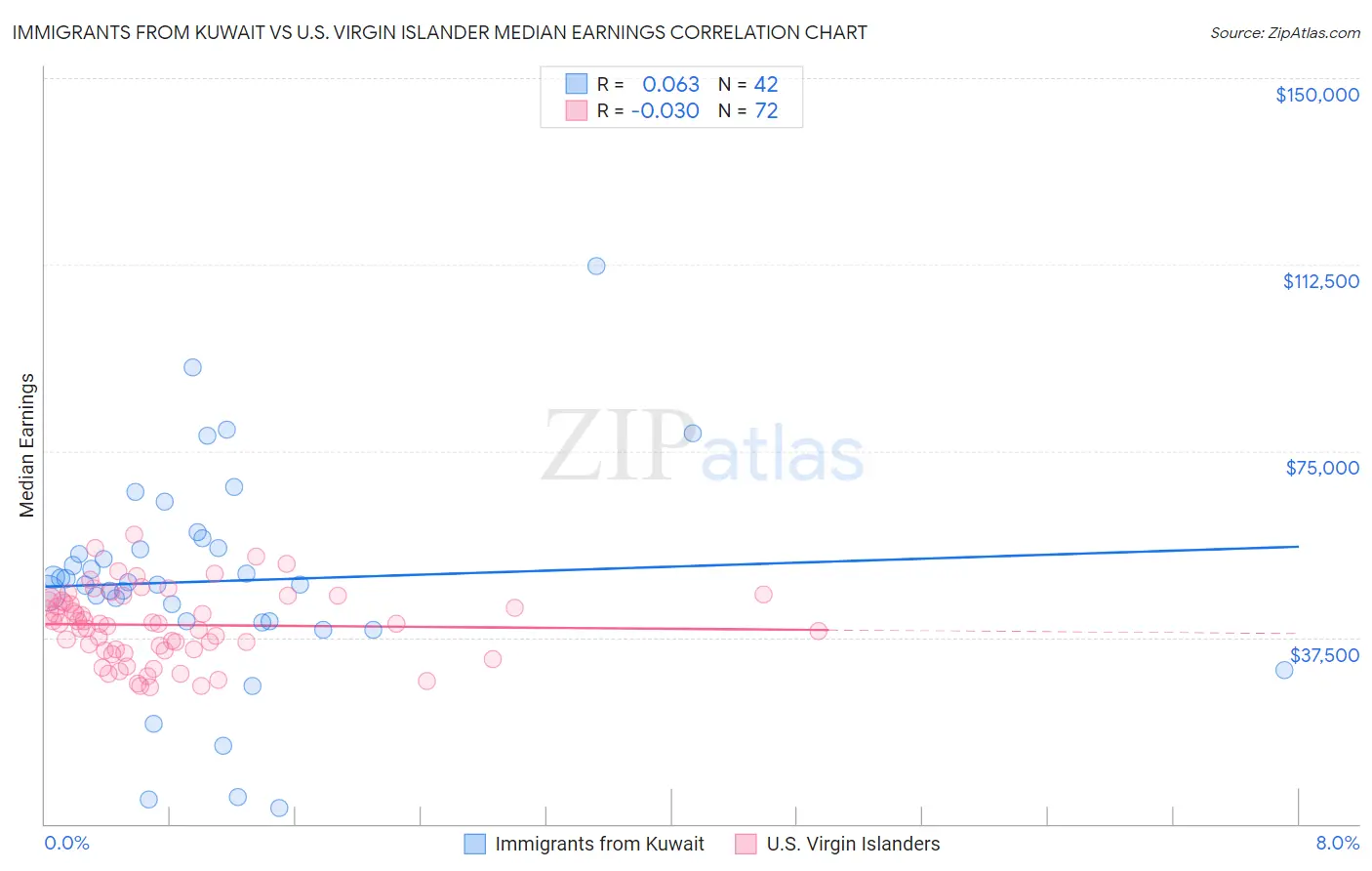 Immigrants from Kuwait vs U.S. Virgin Islander Median Earnings