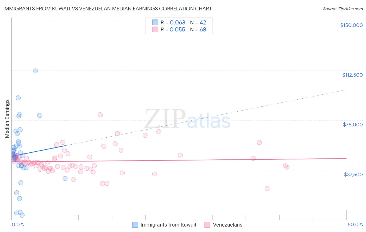 Immigrants from Kuwait vs Venezuelan Median Earnings